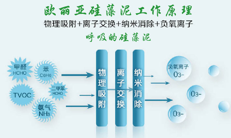 硅藻泥，歐麗亞硅藻泥，凈化空氣，硅藻泥工作原理